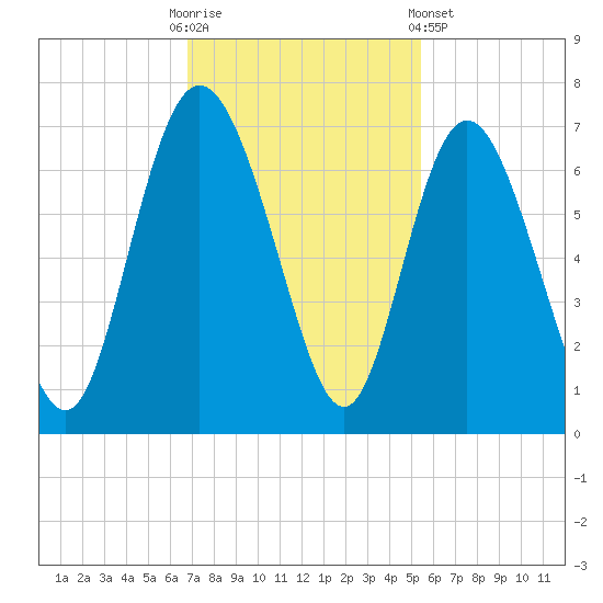 Hargray Pier tide chart for Sunday, November 12, 2023