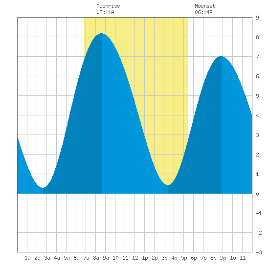 Hargray Pier tide chart for Tuesday, November 14, 2023