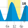 Hargray Pier tide chart for Thursday, November 16, 2023