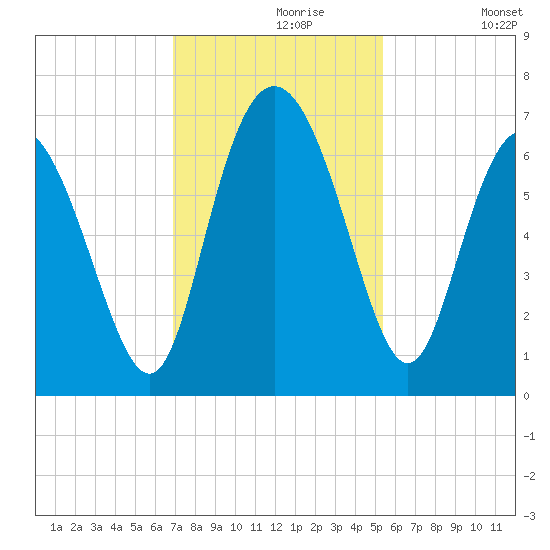 Hargray Pier tide chart for Saturday, November 18, 2023