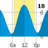 Hargray Pier tide chart for Saturday, November 18, 2023