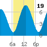 Hargray Pier tide chart for Sunday, November 19, 2023