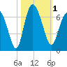 Hargray Pier tide chart for Wednesday, November 1, 2023