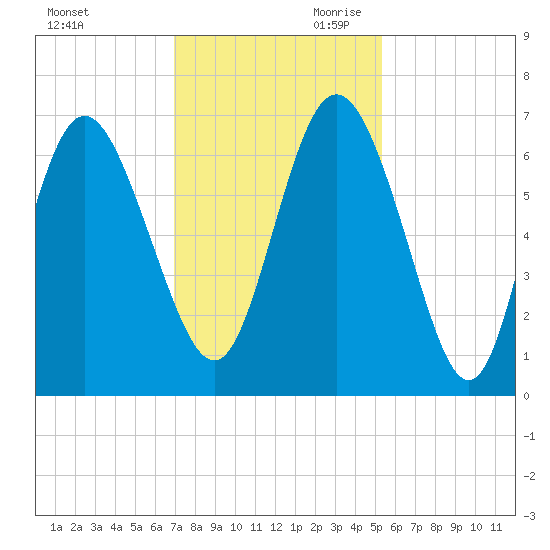 Hargray Pier tide chart for Tuesday, November 21, 2023