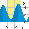 Hargray Pier tide chart for Tuesday, November 21, 2023