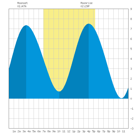 Hargray Pier tide chart for Wednesday, November 22, 2023