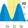 Hargray Pier tide chart for Wednesday, November 22, 2023