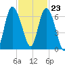Hargray Pier tide chart for Thursday, November 23, 2023