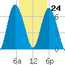 Hargray Pier tide chart for Friday, November 24, 2023