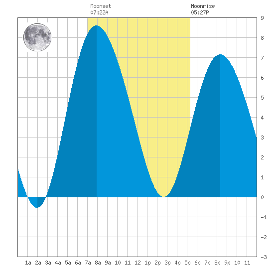 Hargray Pier tide chart for Monday, November 27, 2023
