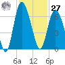 Hargray Pier tide chart for Monday, November 27, 2023