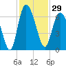 Hargray Pier tide chart for Wednesday, November 29, 2023