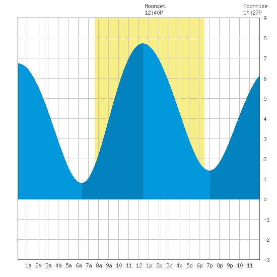 Hargray Pier tide chart for Thursday, November 2, 2023