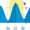 Hargray Pier tide chart for Thursday, November 2, 2023