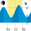 Hargray Pier tide chart for Sunday, November 5, 2023