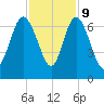 Hargray Pier tide chart for Thursday, November 9, 2023