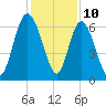 Hargray Pier tide chart for Sunday, December 10, 2023