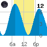 Hargray Pier tide chart for Tuesday, December 12, 2023