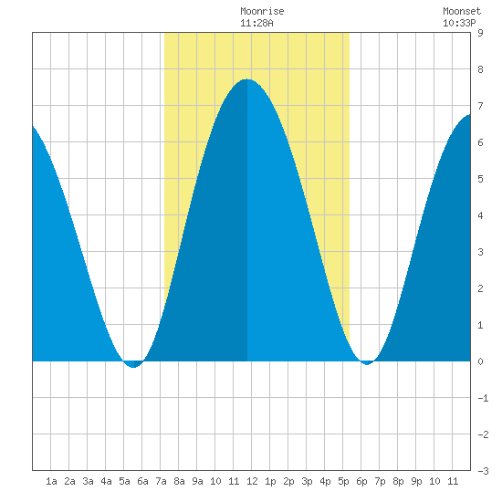 Hargray Pier tide chart for Sunday, December 17, 2023