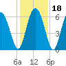 Hargray Pier tide chart for Monday, December 18, 2023