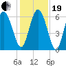 Hargray Pier tide chart for Tuesday, December 19, 2023