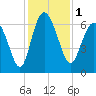 Hargray Pier tide chart for Friday, December 1, 2023