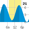 Hargray Pier tide chart for Thursday, December 21, 2023