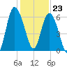 Hargray Pier tide chart for Saturday, December 23, 2023
