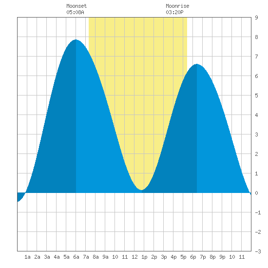 Hargray Pier tide chart for Sunday, December 24, 2023