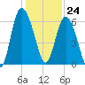 Hargray Pier tide chart for Sunday, December 24, 2023