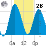Hargray Pier tide chart for Tuesday, December 26, 2023