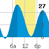 Hargray Pier tide chart for Wednesday, December 27, 2023