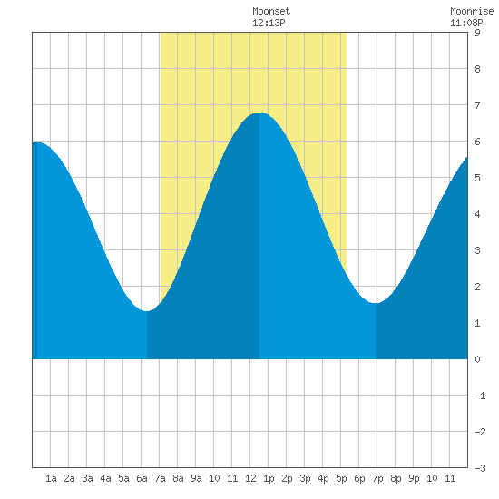 Hargray Pier tide chart for Sunday, December 3, 2023
