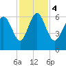Hargray Pier tide chart for Monday, December 4, 2023