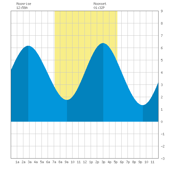 Hargray Pier tide chart for Wednesday, December 6, 2023