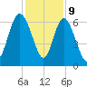 Hargray Pier tide chart for Saturday, December 9, 2023