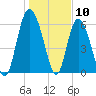 Hargray Pier tide chart for Wednesday, January 10, 2024