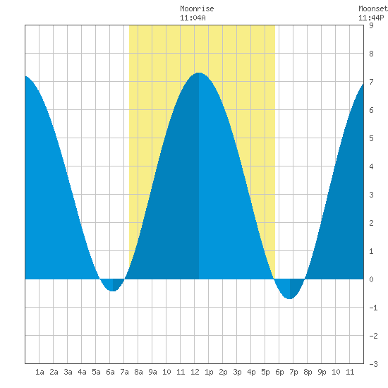 Hargray Pier tide chart for Tuesday, January 16, 2024