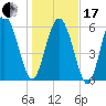 Hargray Pier tide chart for Wednesday, January 17, 2024