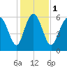 Hargray Pier tide chart for Monday, January 1, 2024