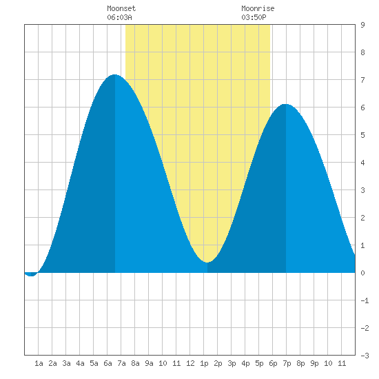Hargray Pier tide chart for Tuesday, January 23, 2024