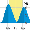 Hargray Pier tide chart for Tuesday, January 23, 2024