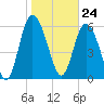 Hargray Pier tide chart for Wednesday, January 24, 2024