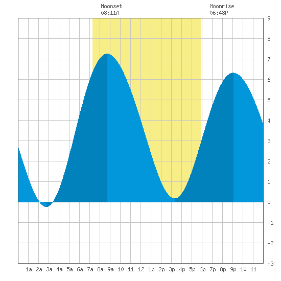 Hargray Pier tide chart for Friday, January 26, 2024