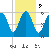 Hargray Pier tide chart for Tuesday, January 2, 2024