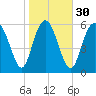 Hargray Pier tide chart for Tuesday, January 30, 2024