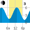 Hargray Pier tide chart for Wednesday, January 3, 2024