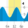 Hargray Pier tide chart for Thursday, January 4, 2024