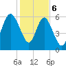 Hargray Pier tide chart for Saturday, January 6, 2024