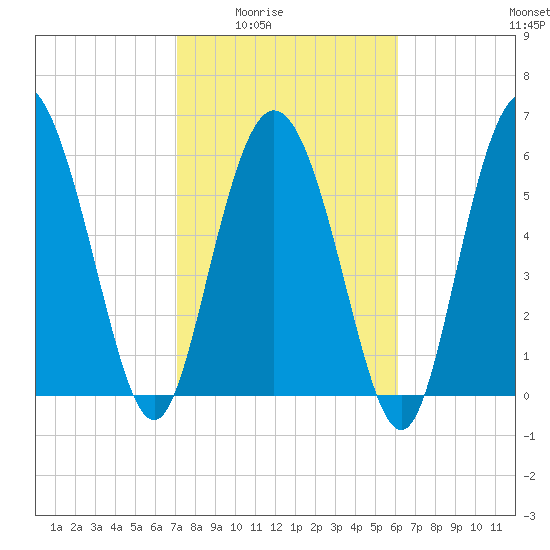 Hargray Pier tide chart for Wednesday, February 14, 2024